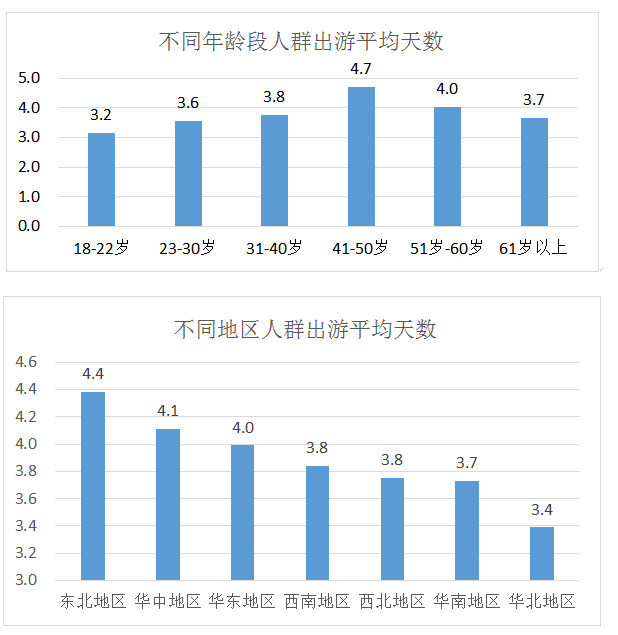 973%受访者想出门“全民旅游”即将开始；帐篷遇冷六成人选自由行丨“五一”旅游消费趋势数据报告(图4)