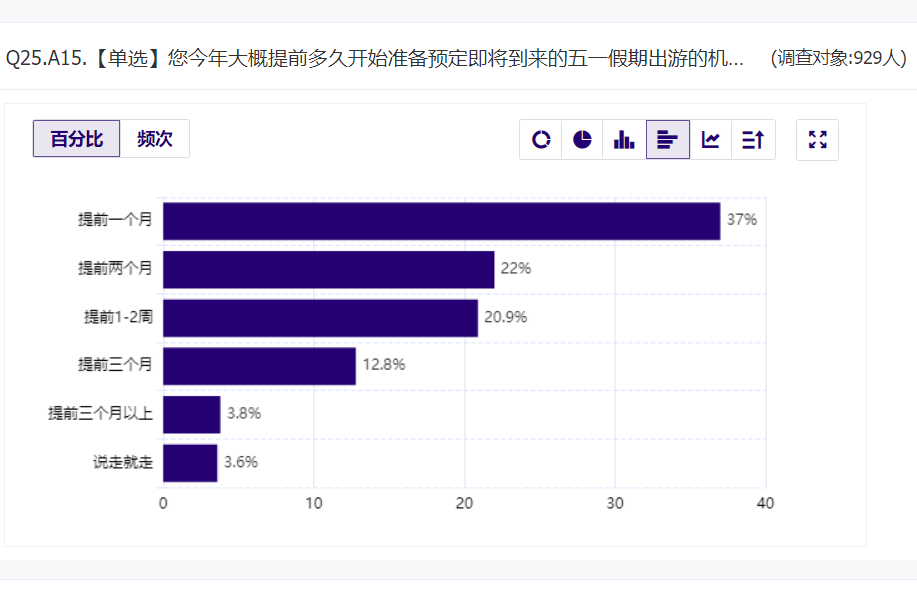 973%受访者想出门“全民旅游”即将开始；帐篷遇冷六成人选自由行丨“五一”旅游消费趋势数据报告(图5)