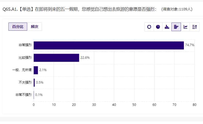 973%受访者想出门“全民旅游”即将开始；帐篷遇冷六成人选自由行丨“五一”旅游消费趋势数据报告(图2)