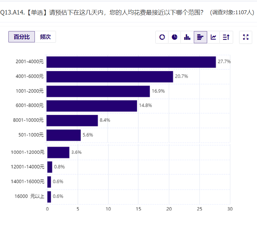 973%受访者想出门“全民旅游”即将开始；帐篷遇冷六成人选自由行丨“五一”旅游消费趋势数据报告(图3)