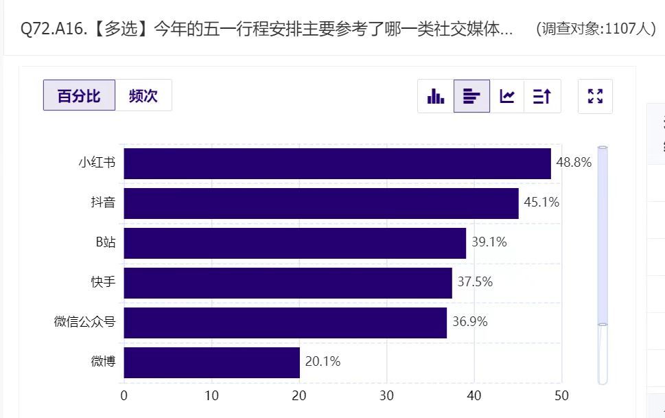 973%受访者想出门“全民旅游”即将开始；帐篷遇冷六成人选自由行丨“五一”旅游消费趋势数据报告(图6)