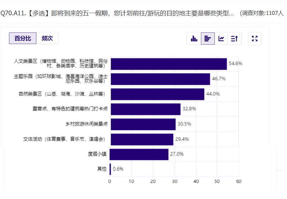 973%受访者想出门“全民旅游”即将开始；帐篷遇冷六成人选自由行丨“五一”旅游消费趋势数据报告(图7)