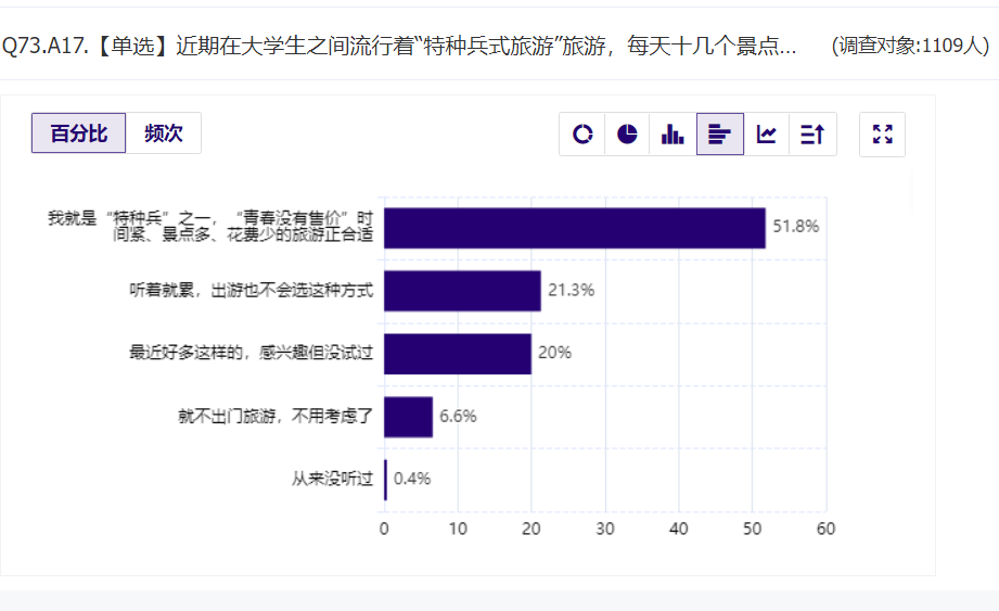 973%受访者想出门“全民旅游”即将开始；帐篷遇冷六成人选自由行丨“五一”旅游消费趋势数据报告(图8)