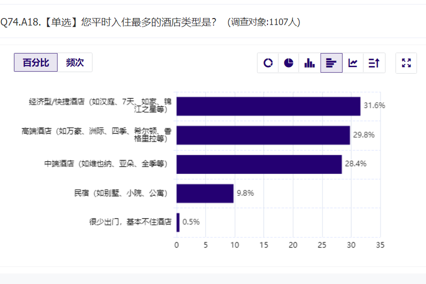 973%受访者想出门“全民旅游”即将开始；帐篷遇冷六成人选自由行丨“五一”旅游消费趋势数据报告(图9)