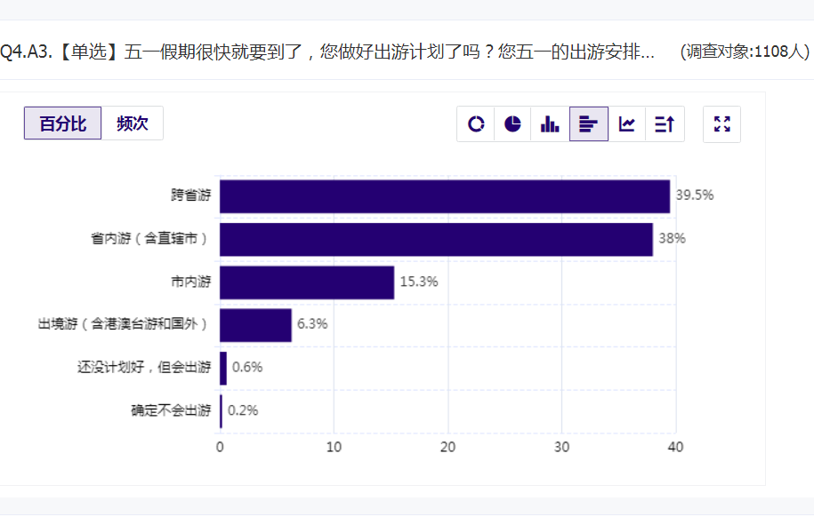 973%受访者想出门“全民旅游”即将开始；帐篷遇冷六成人选自由行丨“五一”旅游消费趋势数据报告(图12)