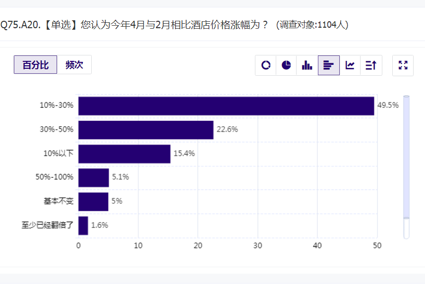 973%受访者想出门“全民旅游”即将开始；帐篷遇冷六成人选自由行丨“五一”旅游消费趋势数据报告(图11)