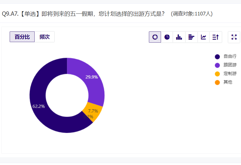 973%受访者想出门“全民旅游”即将开始；帐篷遇冷六成人选自由行丨“五一”旅游消费趋势数据报告(图13)