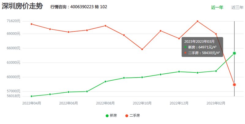 2023年深圳现在房价多少钱一平方？(图2)