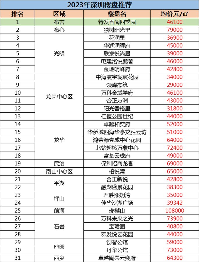 2023年深圳现在房价多少钱一平方？(图3)