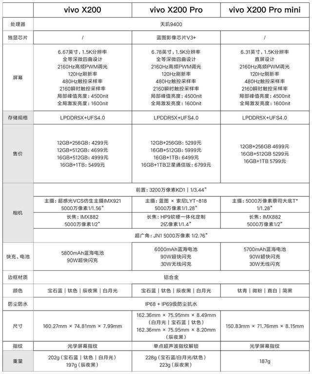 一张图带你看懂vivo X200系列到底有什么优势？(图1)