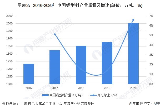 2022年中国铝型材市场供需现状及发展前景分析 我国铝型材产销规模持续上涨【组图】(图2)