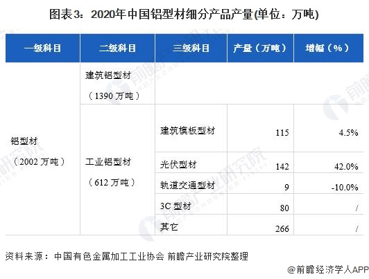 2022年中国铝型材市场供需现状及发展前景分析 我国铝型材产销规模持续上涨【组图】(图3)