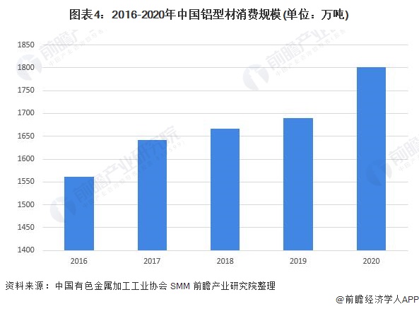 2022年中国铝型材市场供需现状及发展前景分析 我国铝型材产销规模持续上涨【组图】(图4)