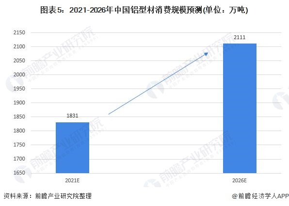 2022年中国铝型材市场供需现状及发展前景分析 我国铝型材产销规模持续上涨【组图】(图5)