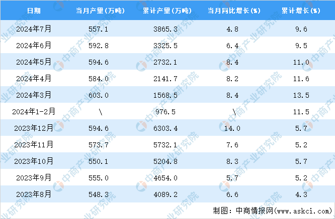 2024年7月全国铝材产量数据统计分析(图2)