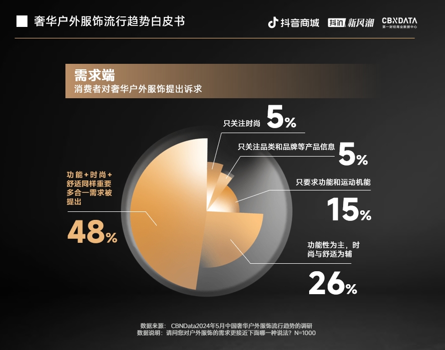 奢华户外被低估的大蛋糕：高梵、Loro piana领跑户外新空间(图3)