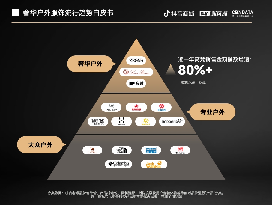 奢华户外被低估的大蛋糕：高梵、Loro piana领跑户外新空间(图4)