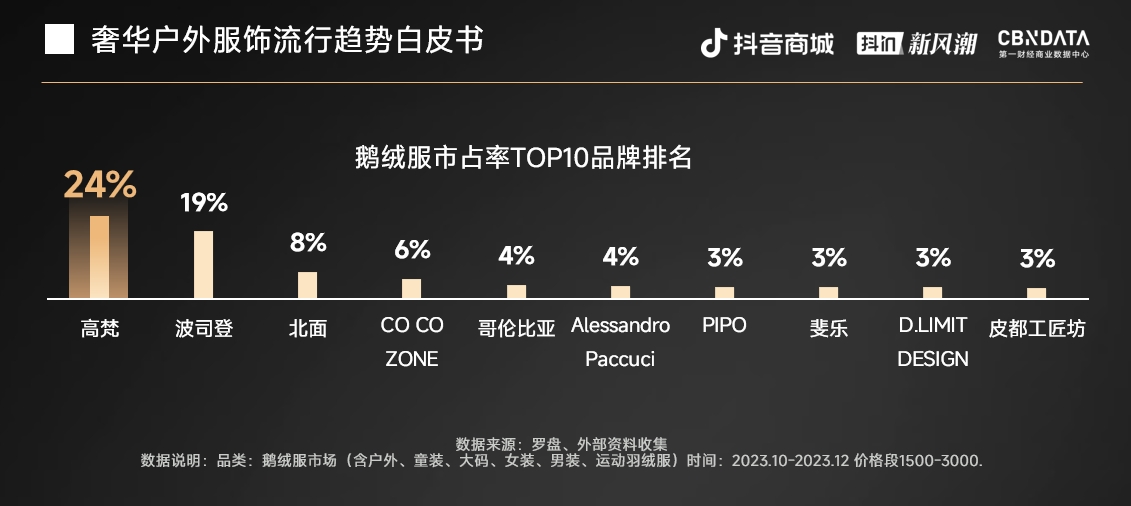 奢华户外被低估的大蛋糕：高梵、Loro piana领跑户外新空间(图7)