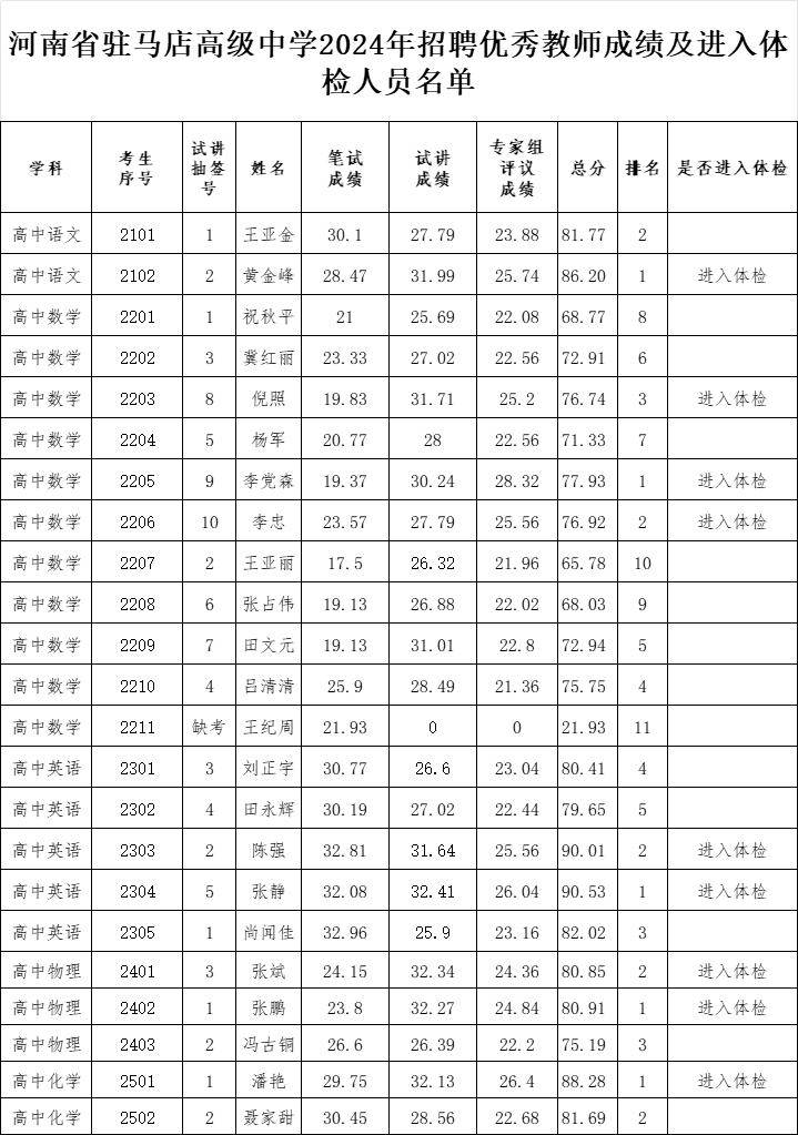 驻马店高级中学2024年招聘优秀教师成绩及进入体检人员名单公示(图1)