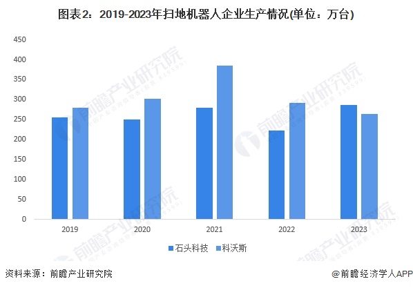 2024年中国扫地机器人市场现状及发展趋势分析 未来产品智能化、高端化、人性化发展(图2)