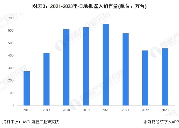 2024年中国扫地机器人市场现状及发展趋势分析 未来产品智能化、高端化、人性化发展(图3)