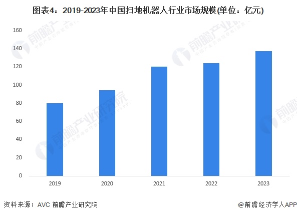 2024年中国扫地机器人市场现状及发展趋势分析 未来产品智能化、高端化、人性化发展(图4)