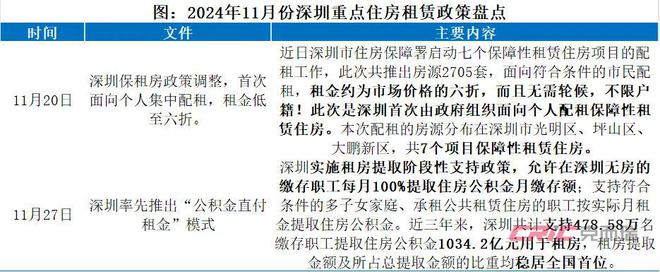 11月刊 深圳：集中式长租公寓坪效租金“持稳”(图1)