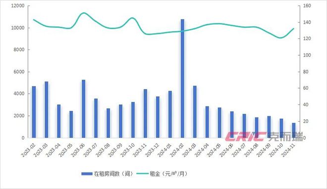 11月刊 深圳：集中式长租公寓坪效租金“持稳”(图8)