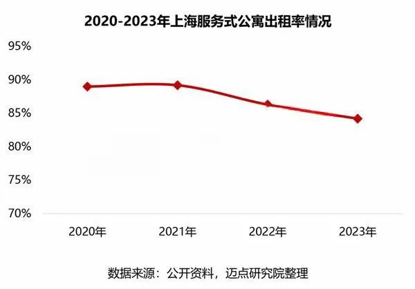 同策租赁丨上海高端服务式公寓形势严峻(图2)