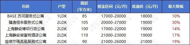 同策租赁丨上海高端服务式公寓形势严峻(图1)