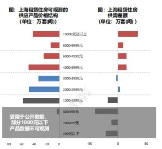 同策租赁丨上海高端服务式公寓形势严峻(图3)