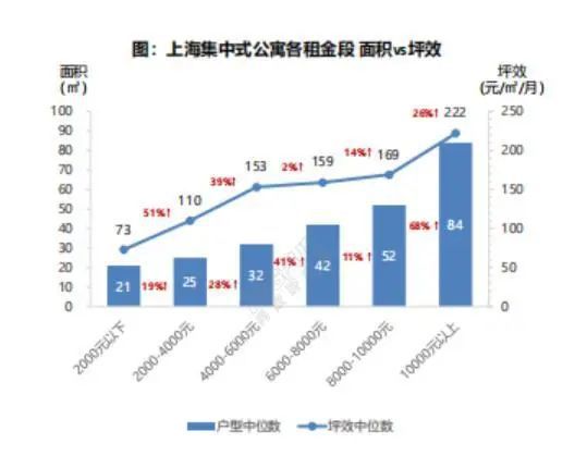 同策租赁丨上海高端服务式公寓形势严峻(图4)